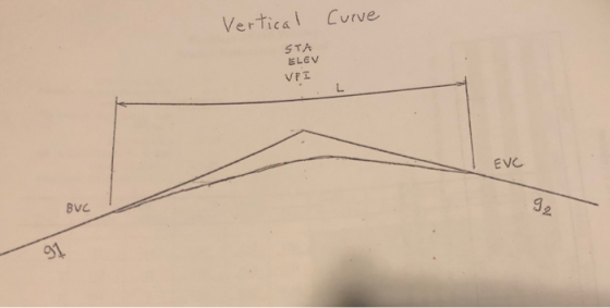 Vertica Curve sて ELEV EVC BVC
