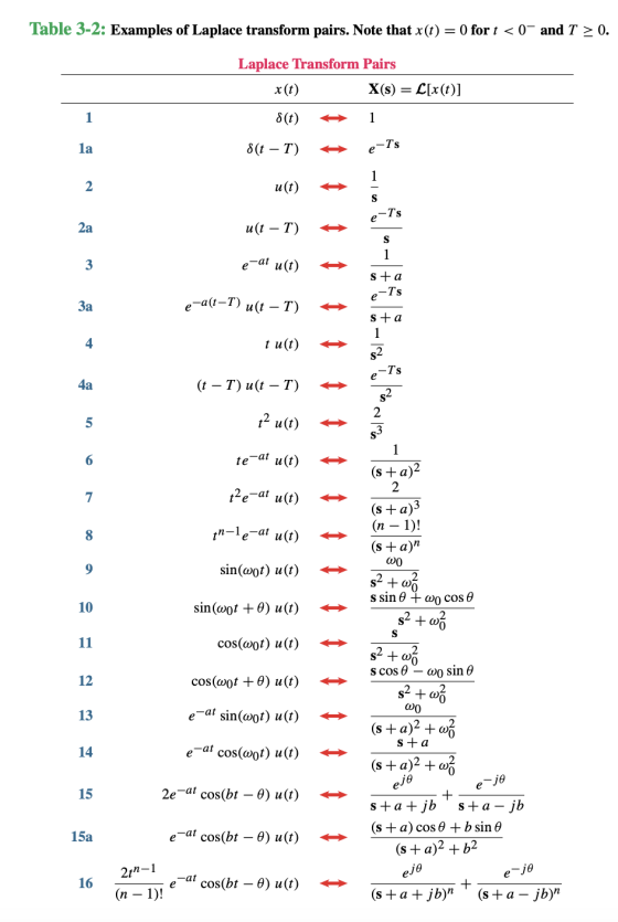 Table 3-2: Examples of Laplace transform pairs. Note that x(t) = 0 for t <0- and T > 0. Laplace Transform Pairs x(t) X(s) = C