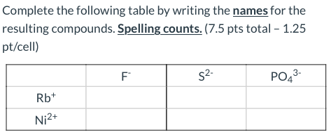 Complete the following table by writing the names for the resulting compounds. Spelling counts. (7.5 pts total - 1.25 pt/cell