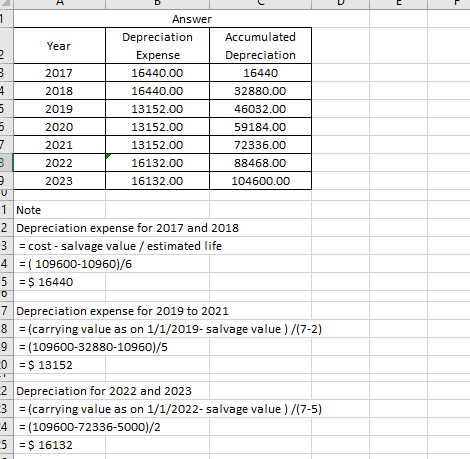 Year | 2017 2018 2019 2020 2021 2022 2023 Answer Depreciation Expense 16440.00 16440.00 13152.00 13152.00 13152.00 16132.00 1