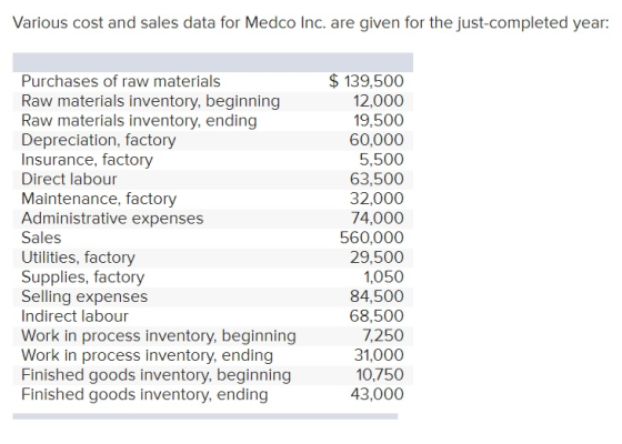 Various cost and sales data for Medco Inc. are given for the just-completed year: Purchases of raw materials Raw materials in