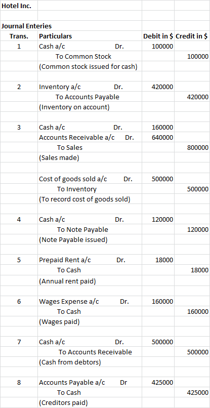 Hotel Inc. Journal Enteries Trans. Particulars Cash a/c Dr. To Common Stock (Common stock issued for cash) Debit in $ Credit