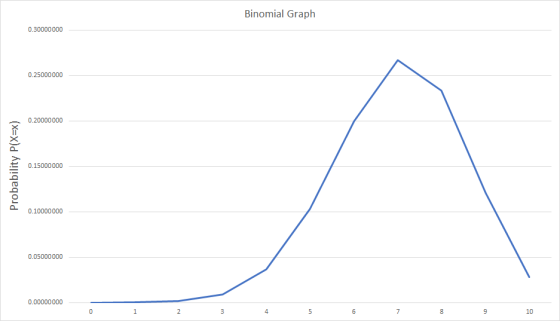 Binomial Graph 0.30000000 0.25000000 0.20000000 Probability P(X=x) 0.15000000 0.10000000 0.05000000 0.00000000 0 1 2 3 4 5 6