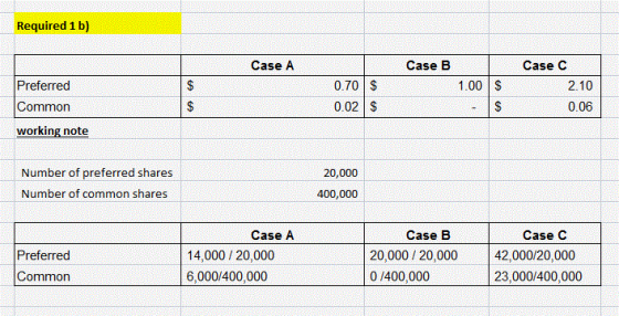 Required 1 b) Case A Case B Case C Preferred Common 0.70 S 0.02 $ 1.00 S 2.10 0.06 working note Number of preferred shares 20