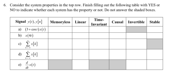 6. Consider the system properties in the top row. Finish filling out the following table with YES or NO to indicate whether each system has the property or not. Do not answer the shaded boxes. Signal y(t),y[n] |Memoryless | Linear | lime- . | Causal | Invertible Invariant Stable a) (3+ cost)x (t) b) x(4) e x(t) dt