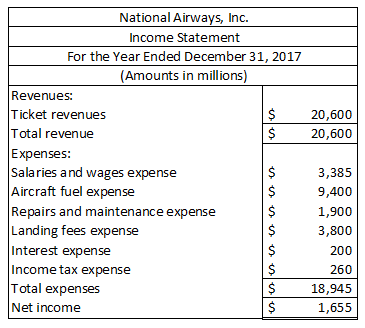 20,600 20,600 National Airways, Inc. Income Statement For the Year Ended December 31, 2017 (Amounts in millions) Revenues: Ti