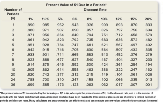 Present Value of $1 Due in n Periods* Discount Rate Number of Periods 1% 5% 6% 8% 10% 12% 15% 20% 990 985 952 943 926 909 893