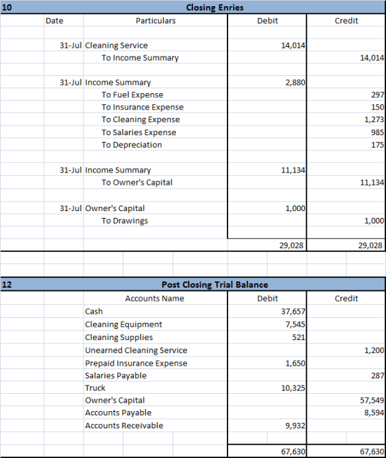 10 Closing Enries Date Particulars Debit Credit 14,014 31-Jul Cleaning Service To Income Summary 14,014 2,880 31-Jul Income S