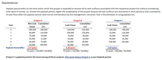 Requirement-(a Payback period refers to the time within which the project is expected to recover all its cash outflows associated with the respective project but without considering time value of money. So, shorter the payback period, higher the acceptibility of the project because all cash outflows are recovered in short period so that uncertainity of cash flows after the payback period need not be worried about by the management. However, that is the drawback of using payback too. Project A Net Cash Cumulative Project B Project C Cumulative CFs 230,000 130,000 -60,000 10,000 40,000 105,000 Year Cash Flows Cumulative Cash Flows CFs Flows 200,000200,000 80,000 70,000 65,000 60,000 65,000 230,000 100,000 70,000 50,000 50,000 65,000 3.20 years 180,000 55,000 65,000 95,000 108,000 CFs 180,000 125,000 60,000 35,000 143,000 0 120,000 50,000 15,000 75,000 140,000 4 Payback Period (PB)-2.77 years 2.63 years [2 years(60,000/95,000)] [2 years+(50,000/65,000)] [3 years+ (10,000/50,000)] Project Cs payback period is the least among all three projects, firm must choose Project-C as per Payback period