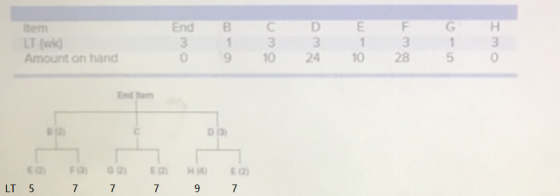 E Item LT (Wiki) Amount on hand End 3 0 B 1 9 С 3 10 D 3 24 1 F 3 28 H 3 O 10 5 End tom 0 F LT 5 7 7 7 97