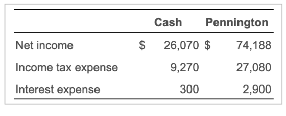 $ Net income Income tax expense Interest expense Cash Pennington 26,070 $ 74,188 9,270 27,080 300 2,900
