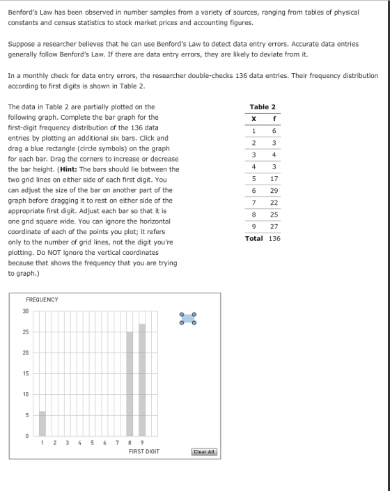 Benfords Law has been observed in number samples from a variety of sources, ranging from tables of physical constants and census statistics to stock market prices and accounting figures Suppose a researcher believes that he can use Benfords Law to detect data entry errors. Accurate data entries generally follow Benfords Law. If there are data entry errors, they are likely to deviate from it. In a monthly check for data entry errors, the researcher double-checks 136 data entries. Their frequency distribution according to first digits is shown in Table 2 The data in Table 2 are partially plotted on the following graph. Complete the bar graph for the first-digit frequency distribution of the 136 data entries by plotting an additional six bars. Click and drag a blue rectangle (circle symbols) on the graph for each bar. Drag the corners to increase or decrease the bar height. (Hint: The bars should lie between the two grid lines on either side of each first digit. You can adjust the size of the bar on another part of the graph before dragging it to rest on either side of the appropriate first digit. Adjust each bar so that it is one grid square wide. You can ignore the horizontal coordinate of each of the points you plot; it refers only to the number of grid lines, not the digit youre plotting. Do NOT ignore the vertical coordinates because that shows the frequency that you are trying to graph.) Table 2 4 4 5 17 6 29 7 22 8 25 9 27 Total 136 FREQUENCY 30 25 20 FIRST DIGIT Clear ALL