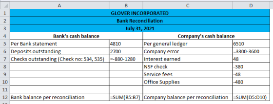 D A B C 1 GLOVER INCORPORATED 2 Bank Reconciliation 3 July 31, 2021 4 Banks cash balance Companys cash balance 5 Per Bank s