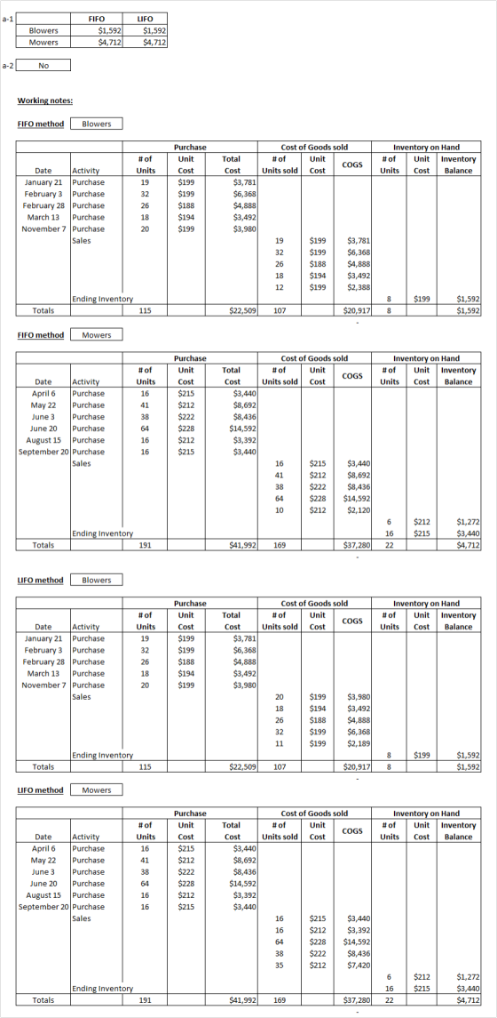 a-1 Blowers Mowers FIFO $1,592 $4,712 LIFO $1,592 $4,712 a-2 No Working notes: FIFO method Blowers Cost of Goods sold #of Uni