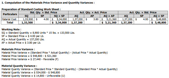 1. Computation of the Materials Price Variance and Quantity Variances : Preparation of Standard Costing Work Sheet : Std. Qty