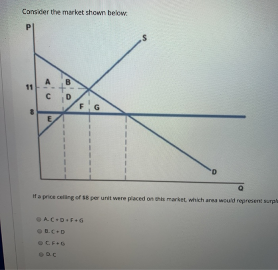 Consider the market shown below: If a price ceiling of $8 per unit were placed on this market, which area would represent sur