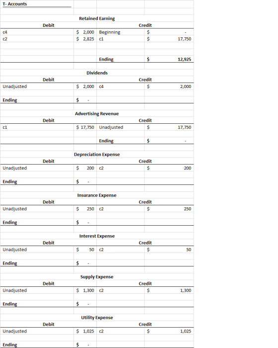 T- Accounts Retained Earning Debit Credit 04 $ 2,000 Beginning $ 2,825 c1 17,750 Ending $ 12,925 Dividends Debit Credit Unadj