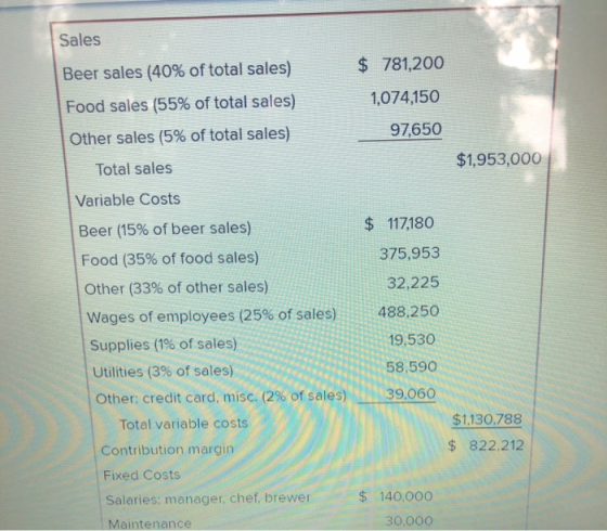 Sales $ 781,200 Beer sales (40% of total sales) Food sales (55% of total sales) 1,074,150 97,650 Other sales (5% of total sal