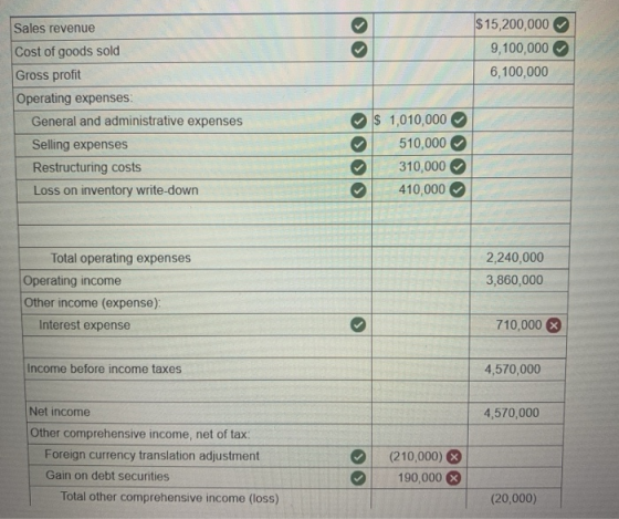 $15,200,000 9,100,000 6,100,000 Sales revenue Cost of goods sold Gross profit Operating expenses General and administrative e