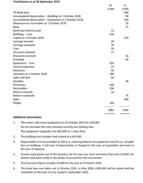Trial Balance as at 30 September 2019 E000 E000 4% Bank loan Accumulated depreciation - Buildings at 1 October 2018 Accumul