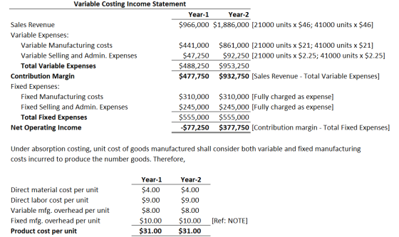 Variable Costing Income Statement Year-1 Year-2 Sales Revenue $966,000 $1,886,000 [21000 units x $46; 41000 units x $46] Vari