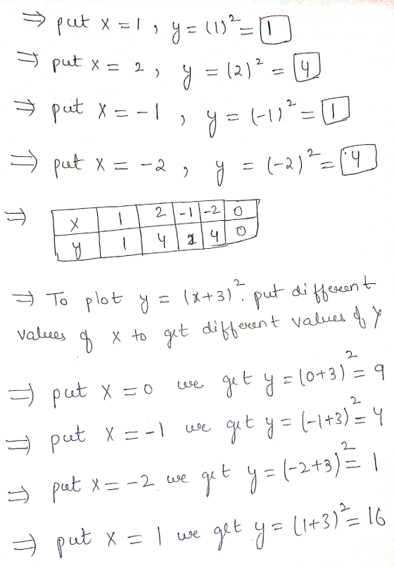 > put x = 1, y = (?=0 3 put x = 1, y = (2)2 = 9 5 put X=-1, y = 61*=D =) put x = -2, y = (-2)=19 To plot y = (x+3)? put diffe