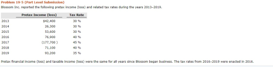 Problem 19-5 (Part Level Submission) Blossom Inc. reported the following pretax income (loss) and related tax rates during th