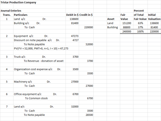 Tristar Production Company Journal Enteries Trans. Particulars 1 Land a/c Building a/c To Cash Dr. Debit in $ Credit in $ 138