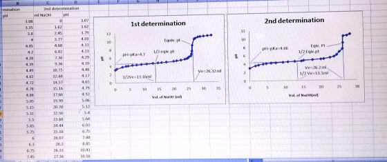 rmination pH 0 1st determination 2nd determination Equiv.pl 1/2 cqiv.pt pH pka-4.66 pH=pka=4.7 Eqiv. PC 1/2 Eqiv.pt Hd PH Ve=
