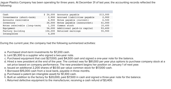Jaguar Plastics Company has been operating for three years. At December 31 of last year, the accounting records reflected the