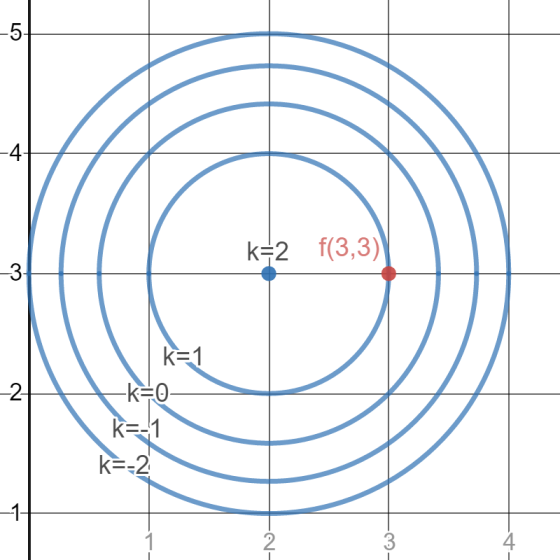-5- -4 k=2 f(3,3) 3 -2 k=1 -k=0 k=-1 k=-2 -1- 2 3