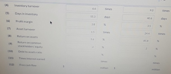 (4) Inventory turnover 6.6 times 9.0 times (5) Days in Inventory 55.3 days 40.6 days (6) Profit margin 3.8 % 3.5 96 (7) Asset