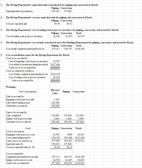 1) The Drying Departments equivalent units of production for pulping and conversion in March: Pulping Conversion Equivalent