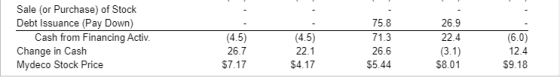 Sale (or Purchase) of Stock Debt Issuance (Pay Down) Cash from Financing Activ. Change in Cash Mydeco Stock Price (4.5) 26.7