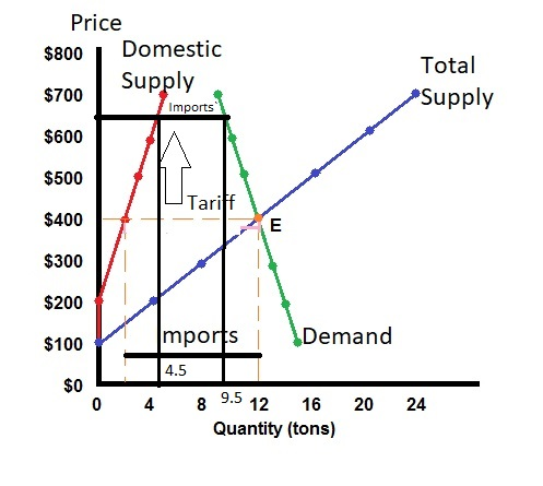 Price $800 Domestic Supply $700 Imports $600 Total *Supply $500 Tariff $400 $300 $200 $100 $0 mports Demand 4.5 4 8 9.5 12 16