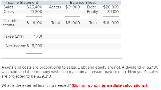 Income Statement Sales Costs Balance Sheet $25,400 Assets $61,000 Debt $26,900 Equity 34,100 17,300 Taxable 8,100 Total $61.000 Total $ 61000 income Taxes (21%) 1701 Net incomes 6,399 Assets and costs are proportional to sales. Debt and equity are not. A dividend of $2,100 was paid, and the company wishes to maintain a constant payout ratio. Next years sales are projected to be $29,210. What is the external financing needed? (Do not round intermediate calculations.)