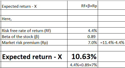 Rf+B×RP Expected return - X Here, Risk free rate of return (Rf) 4.4% Beta of the stock (B) 0.89 7.0% =11.4%-4.4% Market risk