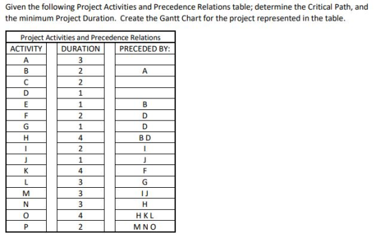 Given the following Project Activities and Precedence Relations table; determine the Critical Path, and the minimum Project D