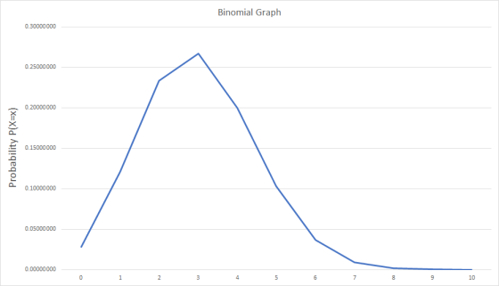 Binomial Graph 0.30000000 0.25000000 0.20000000 Probability P(X=x) 0.15000000 0.10000000 0.05000000 0.00000000 0 1 2 3 4 5 6