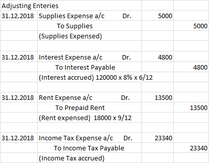 Dr. 5000 Adjusting Enteries 31.12.2018 Supplies Expense a/c To Supplies (Supplies Expensed) 5000 4800 31.12.2018 Interest Exp