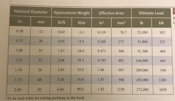 Nominal Diameter Approximate Weight Effective Area Ultimate Load in. mm lb/ft N/m in2 mm Ib KN 0.50 0.42 6.1 0.119 76.7 23,10