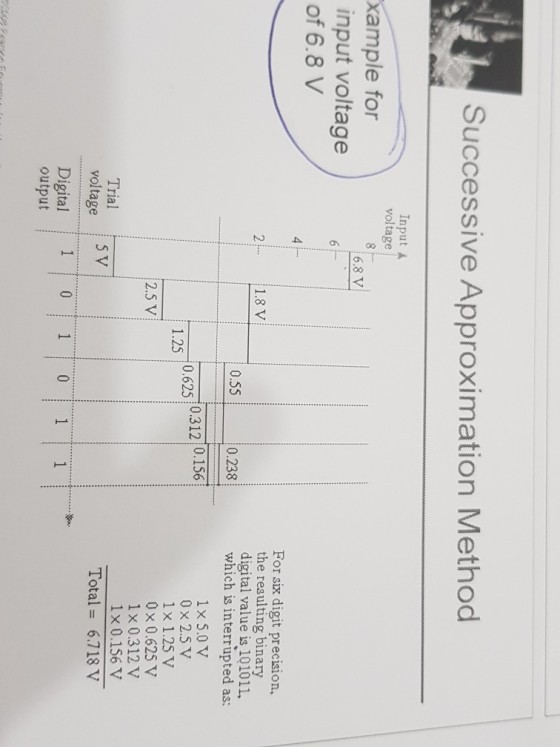 Successive Approximation Method Input voltage xample for input voltage of 6.8 V 6.8 V For six digit precision, the resulting binary digital value is 101011, which is interrupted as: 1.8 V . 0.55 0.238 1x 5.0 V 0 × 2.5V 1x 1.25 V 0 x 0.625 V 1x 0.312 V 1 x 0.156 V 0625 03120.156 1.25 2.5 V Trial voltage V Digita 1 0 Total = 6、718 V 10 11 output