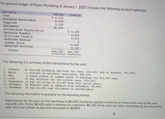 me general ledger of Pipers Plumbing at January 1, 2021, includes the following account balances: Credits Debits $ 4,100 9,10