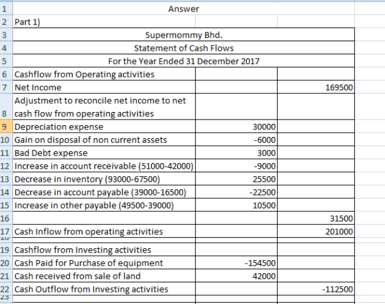169500 Answer 2 Part 1) Supermommy Bhd. Statement of Cash Flows For the Year Ended 31 December 2017 6 Cashflow from Operating