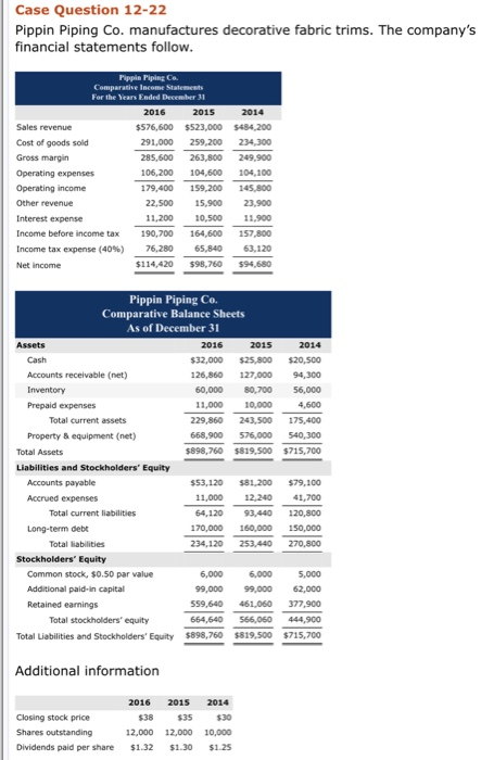 Case Question 12-22 Pippin Piping Co. manufactures decorative fabric trims. The companys financial statements follow Pippin Piping Co. 2016 2015 2014 Sales revenue Cost of goods sold Gross margin Operating expenses Operating income Other revenue Interest expense $576,600 $523,000 $484,200 291,000 259,200 234,300 285,600 263,800 249,900 106,200 104,600 104,100 179,400 159,200 145,800 22,500 15,900 23,900 11,200 10.500 11,900 Income before income tax 190,700 164,600 157,800 Income tax expense (40%) 76,280 65,840 63,120 $114,420 $98,760 $94,680 Net income Pippin Piping Co. Comparative Balance Sheets As of December 31 Assets 2014 32,000 $25,800 $20,500 126,860 127,000 94,300 60,000 80,700 56,000 4,600 229,860 243,500 175,400 668,900 576,000 540,300 $898,760 $819,500 $715,700 2016 2015 Cash Accounts receivable (net) Inventory Prepaid expenses 11,000 10,000 Total current assets Property & equipment (net) Total Assets Liabilities and Stockholders Equity Accounts payable Accrued expenses $53,120 81200 79,100 11,000 12,240 41,700 93.440 120,800 170,000 160,000 50,000 234,120 253,440 270,800 Total current liabilities 64,120 Long-term debt Total labilities Stockholders Equity 6,000 6,000 5,000 99,000 99,000 62,000 559,640 461,060 377,900 664,640 566,060 444,900 Total Liabilities and Stockholders Equity $898,760 $819,500 $715,700 Common stock, $0.50 par value Additional paid-in capital Retained earnings Total stockholders equity Additional information 2016 2015 2014 Closing stock price Shares outstanding Dividends paid per share $1.32 $1.30 $1.2 $35 $30 12,000 12,000 10,000