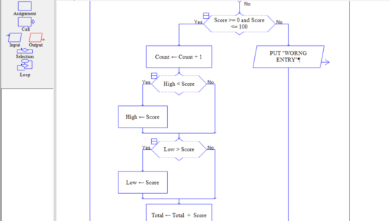 No Assignment Yes. Score >= 0 and Score C=100 No Call Input Output Selection Count Count + 1 PUT WORNG ENTRYS Loop Yes High