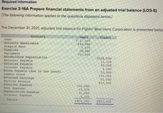 Required information Exercise 3-16A Prepare financial statements from an adjusted trial balance (LO3-5) The following information applies to the questions displayed below.] The December 31, 2021, adjusted trial balance for Fightin Blue Hens Corporation is presented belov credit Debit s 11,100 141,000 Accounts Cash Accounts Receivable Prepaid Rent Supplies Equipment Accumulated Depreciation Accounts Payable Salaries Payable Interest Payable Notes Payable (due in two years) Common Stock Retained Earnings Service Revenue Salaries Expense Rent Expense Depreciation Expense Interest Expense 5,100 25,500 310,000 $126,000 11,100 10,100 4,100 31,000 210,000 51,000 410,000 310,000 15,500 31,000 4,100 Totals $853,300 $853,300