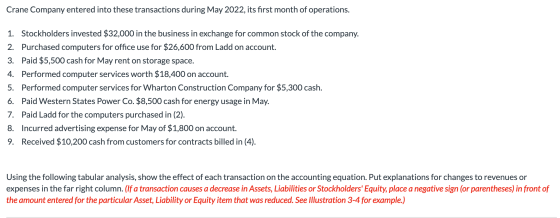 Crane Company entered into these transactions during May 2022, its first month of operations. 1. Stockholders invested $32,00