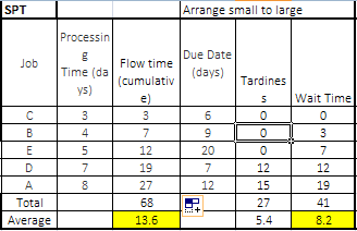 Arrange small to large SPT Processin Due Date Flow time (days) Job Time (8 (cumu Tardines s Wait Time 20 19 27 68 13.6 15 27 5.4 19 41 8.2 Total Average