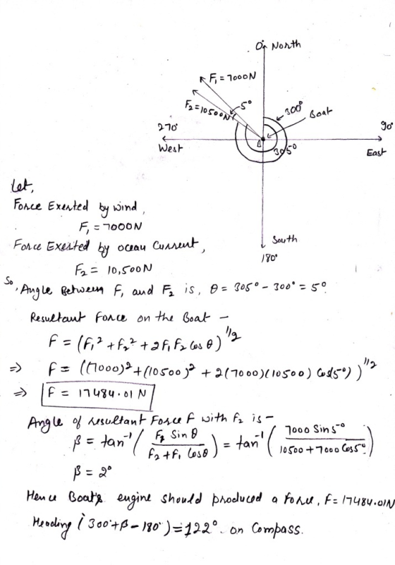 a. West Eas- lat Force Exnted by ond South So Resultant force on thi (nar ooo SinS Ha u Boar戸 ou girL Should phoduud a foんu.